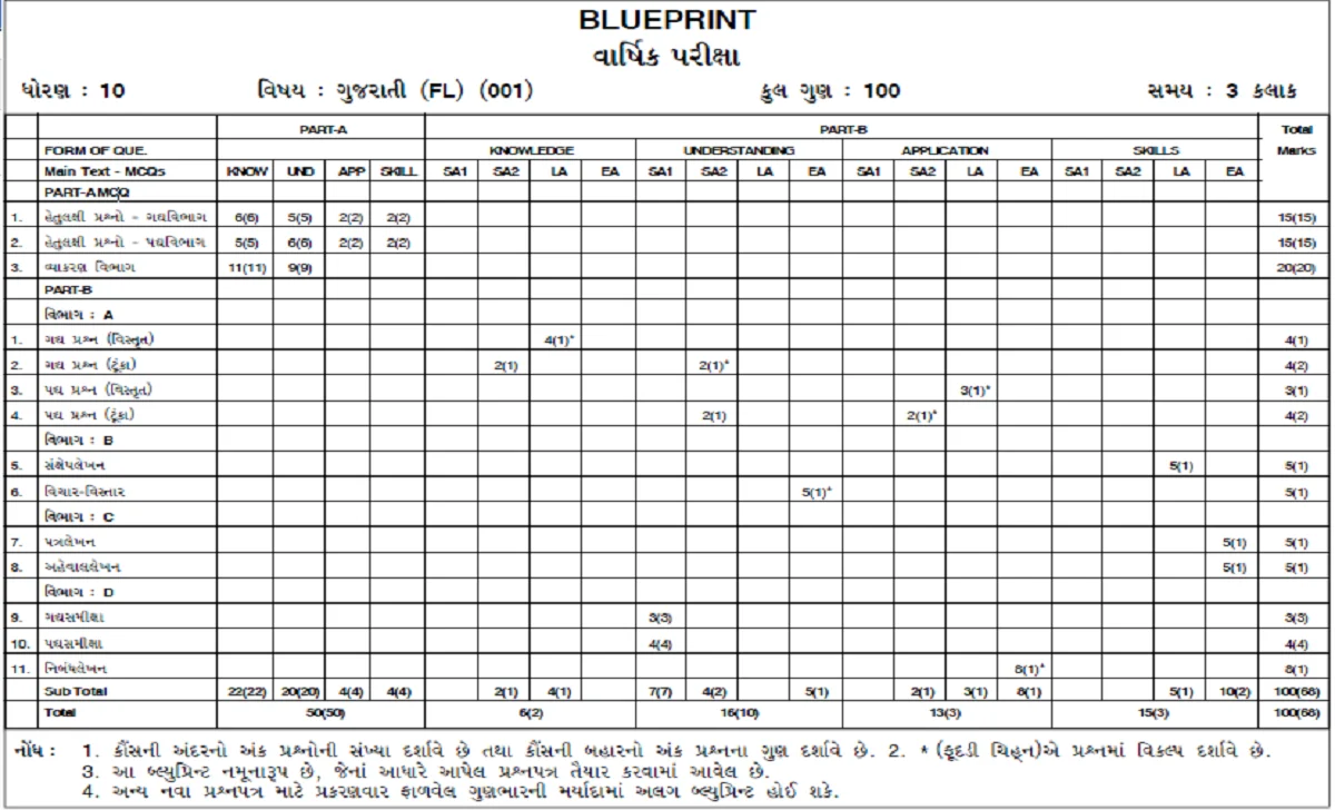 GSEB 10th Exam Pattern 2024 Gujarat 10th Blueprint 2024 GSEB Board 10th Marking Scheme 2024