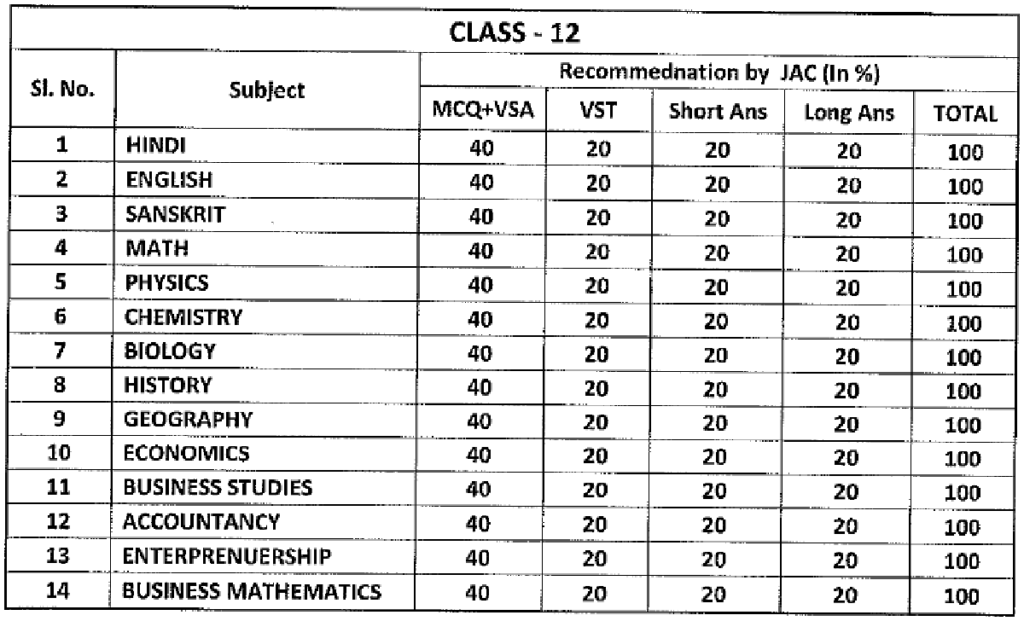 JAC 12th Blueprint 2023 JAC Intermediate Exam Pattern 2023 JAC Board 12th Marking Scheme 2023